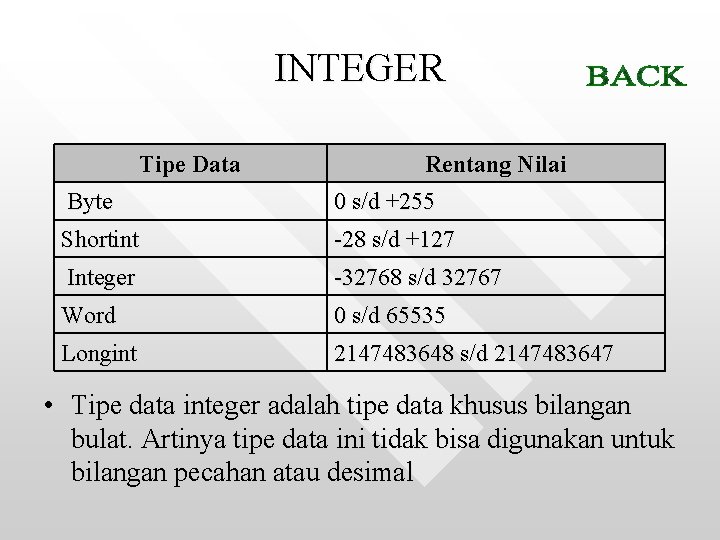 INTEGER Tipe Data Rentang Nilai Byte 0 s/d +255 Shortint -28 s/d +127 Integer