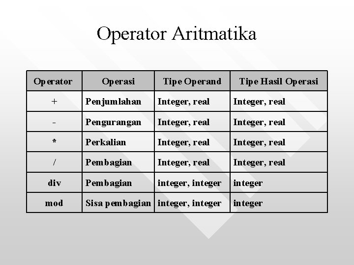 Operator Aritmatika Operator Operasi Tipe Operand Tipe Hasil Operasi + Penjumlahan Integer, real -