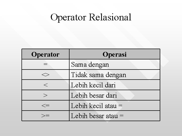 Operator Relasional Operator = <> < > <= >= Operasi Sama dengan Tidak sama