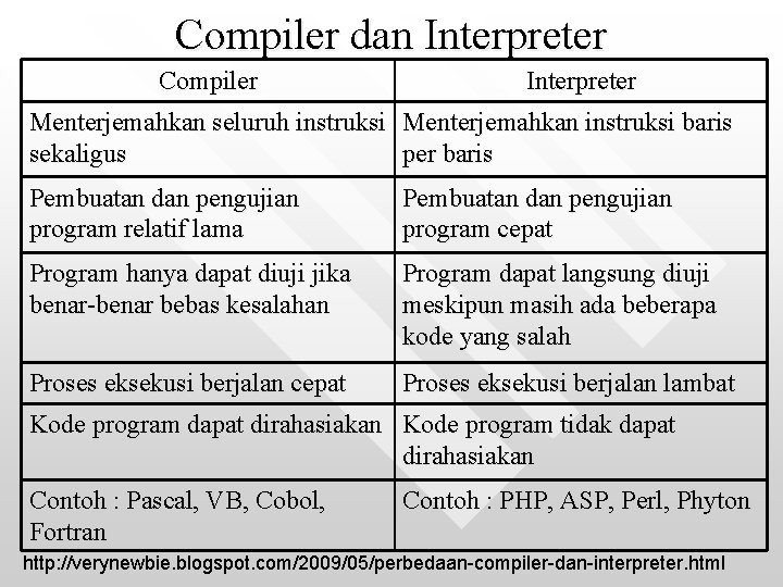 Compiler dan Interpreter Compiler Interpreter Menterjemahkan seluruh instruksi Menterjemahkan instruksi baris sekaligus per baris