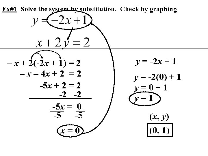 Ex#1 Solve the system by substitution. Check by graphing – x + 2(-2 x