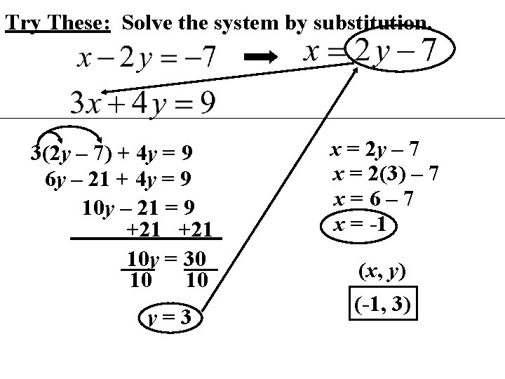 Try These: Solve the system by substitution. 3(2 y – 7) + 4 y