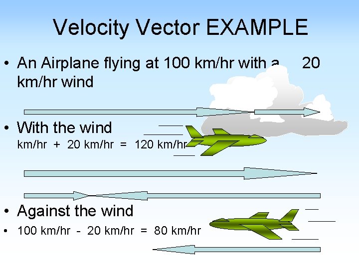 Velocity Vector EXAMPLE • An Airplane flying at 100 km/hr with a km/hr wind