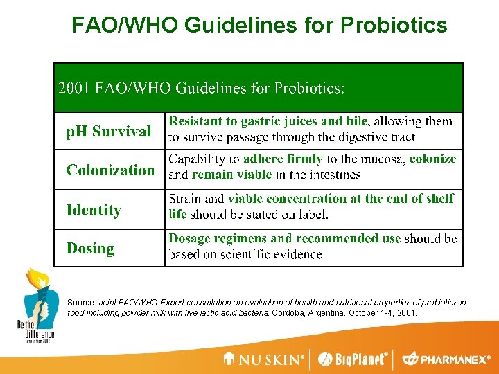 FAO/WHO Guidelines for Probiotics Source: Joint FAO/WHO Expert consultation on evaluation of health and