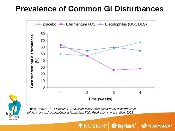 Prevalence of Common GI Disturbances Source: Conway PL, Blomberg L. Reduction in incidence and