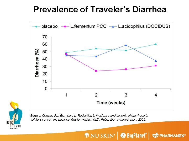 Prevalence of Traveler’s Diarrhea Source: Conway PL, Blomberg L. Reduction in incidence and severity