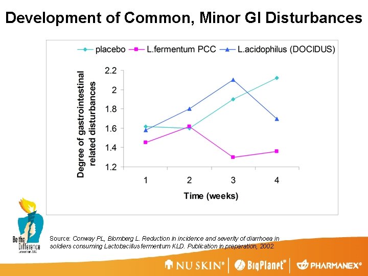 Development of Common, Minor GI Disturbances Source: Conway PL, Blomberg L. Reduction in incidence