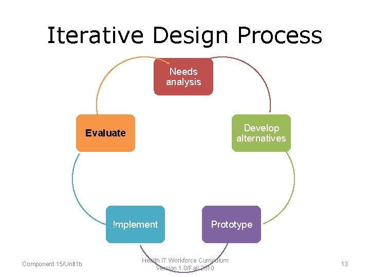 Iterative Design Process • • • Needs analysis Develop alternatives Prototype Evaluate Implement Component