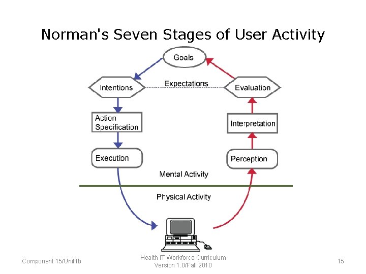 Norman's Seven Stages of User Activity Component 15/Unit 1 b Health IT Workforce Curriculum
