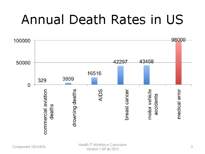 Annual Death Rates in US Component 15/Unit 1 b Health IT Workforce Curriculum Version