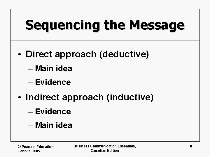 Sequencing the Message • Direct approach (deductive) – Main idea – Evidence • Indirect