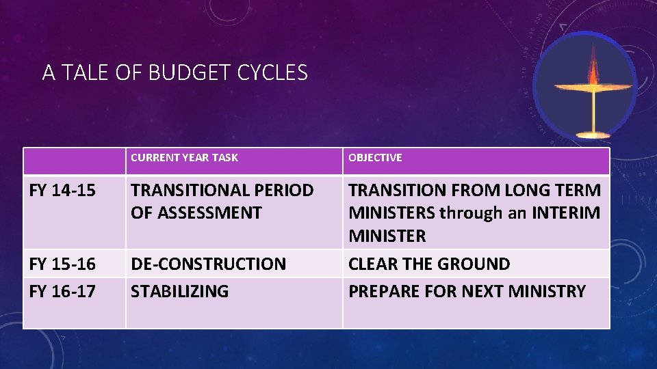 A TALE OF BUDGET CYCLES CURRENT YEAR TASK OBJECTIVE FY 14 -15 TRANSITIONAL PERIOD