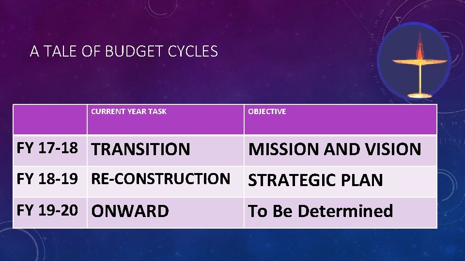 A TALE OF BUDGET CYCLES CURRENT YEAR TASK FY 17 -18 TRANSITION OBJECTIVE MISSION
