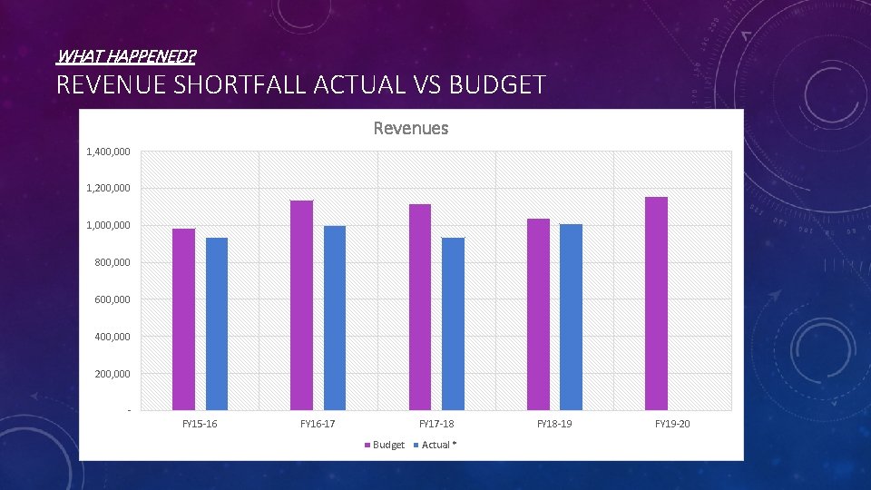 WHAT HAPPENED? REVENUE SHORTFALL ACTUAL VS BUDGET Revenues 1, 400, 000 1, 200, 000