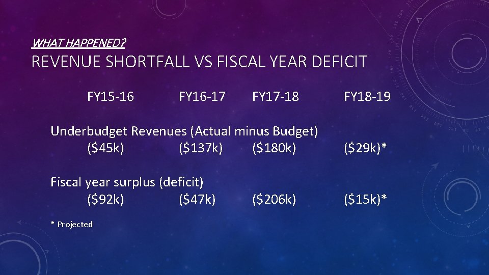 WHAT HAPPENED? REVENUE SHORTFALL VS FISCAL YEAR DEFICIT FY 15 -16 FY 16 -17