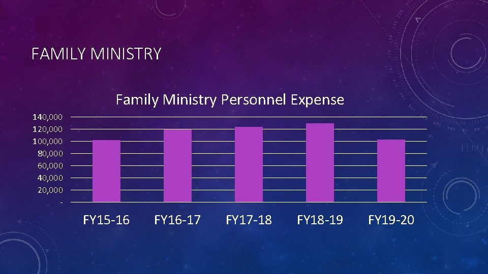 FAMILY MINISTRY Family Ministry Personnel Expense 140, 000 120, 000 100, 000 80, 000