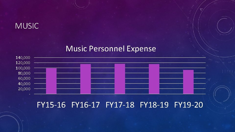 MUSIC Music Personnel Expense 140, 000 120, 000 100, 000 80, 000 60, 000