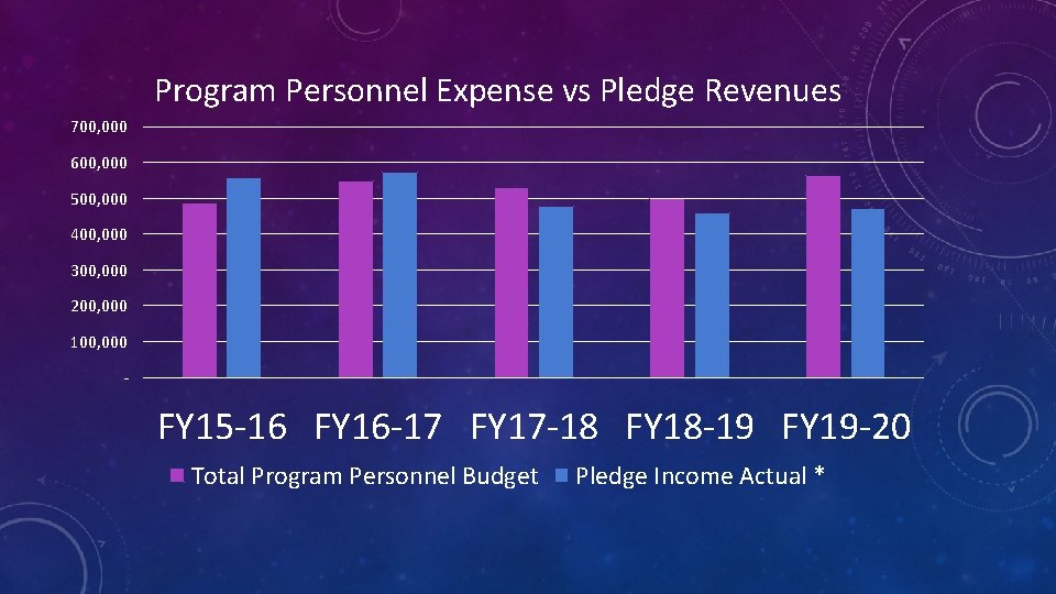 Program Personnel Expense vs Pledge Revenues 700, 000 600, 000 500, 000 400, 000