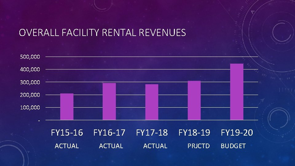 OVERALL FACILITY RENTAL REVENUES 500, 000 400, 000 300, 000 200, 000 100, 000