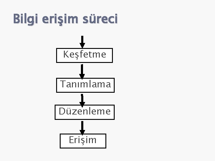 Bilgi erişim süreci Keşfetme Tanımlama Düzenleme Erişim 