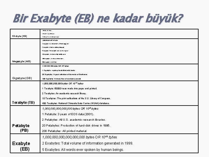 Bir Exabyte (EB) ne kadar büyük? 1, 000 bytes OR 103 bytes 2 Kilobytes: