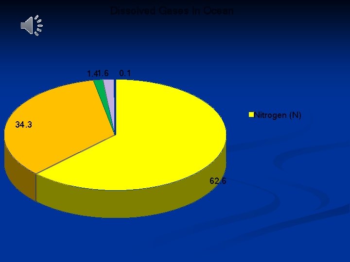 Dissolved Gases In Ocean 1. 41. 6 0. 1 Nitrogen (N) 34. 3 62.