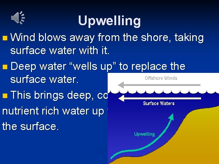 Upwelling n Wind blows away from the shore, taking surface water with it. n