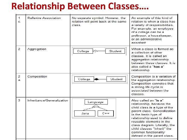 Relationship Between Classes…. 