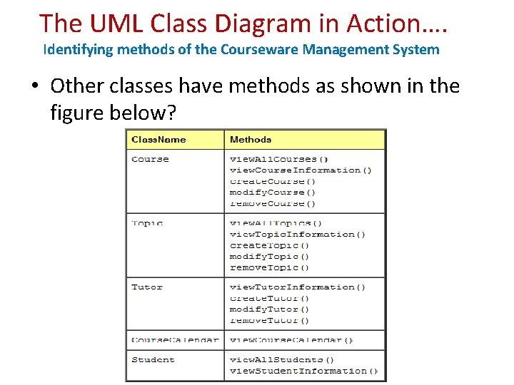 The UML Class Diagram in Action…. Identifying methods of the Courseware Management System •