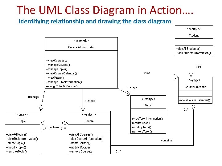 The UML Class Diagram in Action…. Identifying relationship and drawing the class diagram 