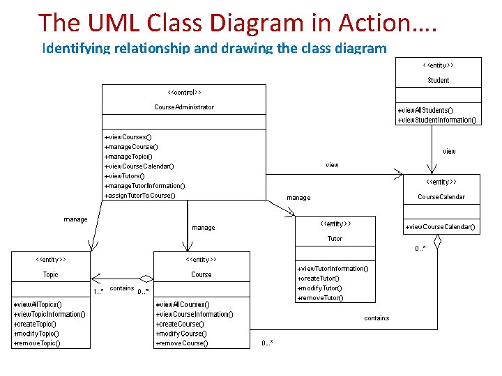 The UML Class Diagram in Action…. Identifying relationship and drawing the class diagram 