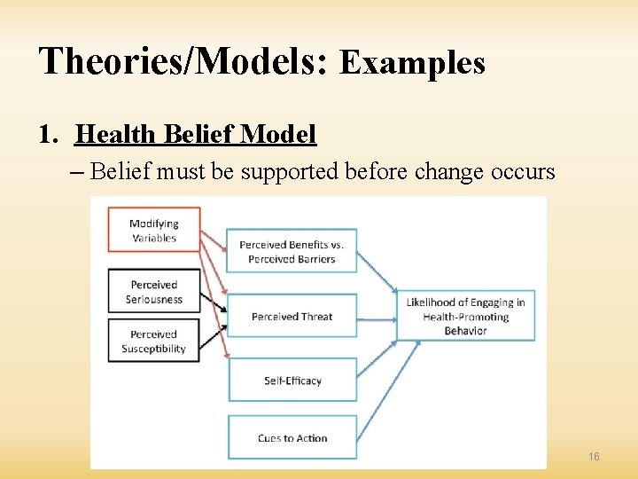 Theories/Models: Examples 1. Health Belief Model – Belief must be supported before change occurs