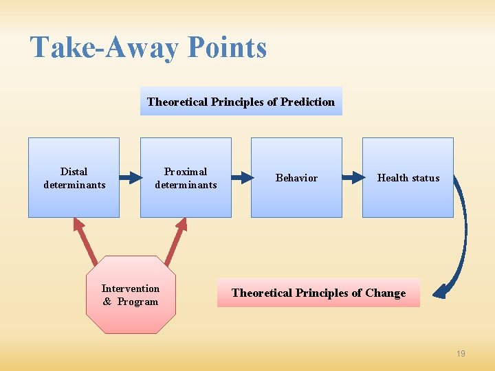 Take-Away Points Theoretical Principles of Prediction Distal determinants Proximal determinants Intervention & Program Behavior