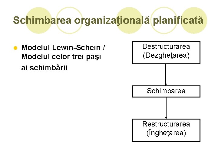 Schimbarea organizaţională planificată l Modelul Lewin-Schein / Modelul celor trei paşi ai schimbării Destructurarea