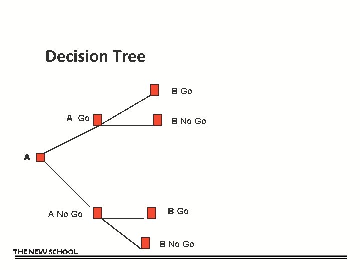 Decision Tree B Go A Go B No Go A A No Go B