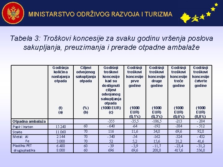 MINISTARSTVO ODRŽIVOG RAZVOJA I TURIZMA Tabela 3: Troškovi koncesije za svaku godinu vršenja poslova