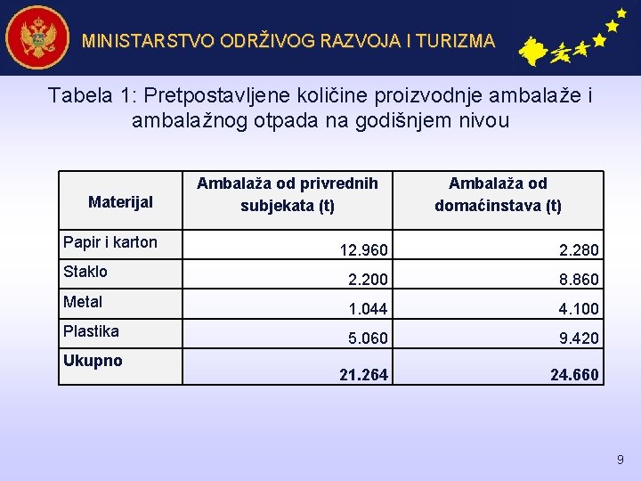 MINISTARSTVO ODRŽIVOG RAZVOJA I TURIZMA Tabela 1: Pretpostavljene količine proizvodnje ambalaže i ambalažnog otpada