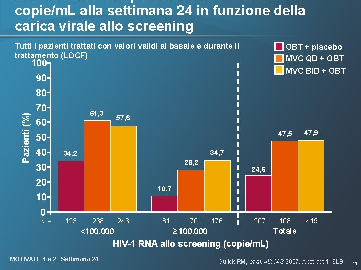 MOTIVATE 1 e 2: pazienti con HIV RNA <50 copie/m. L alla settimana 24