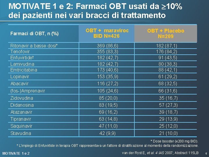 MOTIVATE 1 e 2: Farmaci OBT usati da 10% dei pazienti nei vari bracci