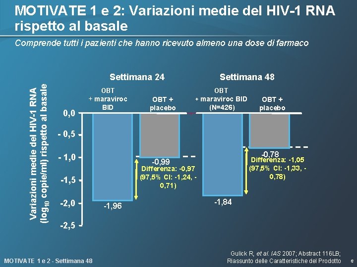 MOTIVATE 1 e 2: Variazioni medie del HIV-1 RNA rispetto al basale Comprende tutti