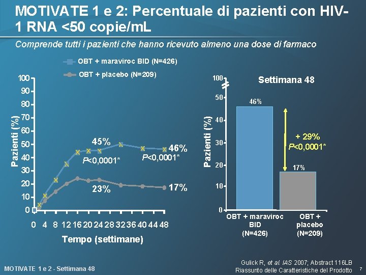 MOTIVATE 1 e 2: Percentuale di pazienti con HIV 1 RNA <50 copie/m. L