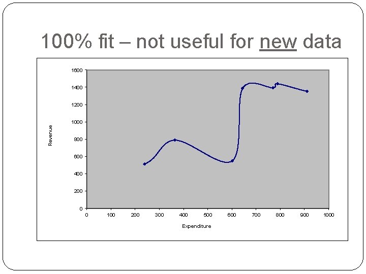 100% fit – not useful for new data 1600 1400 1200 Revenue 1000 800 100% fit – not useful for new data 1600 1400 1200 Revenue 1000 800