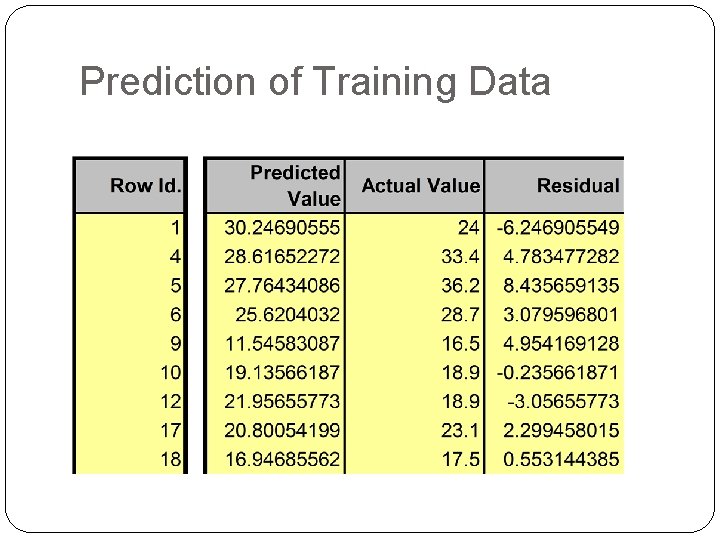 Prediction of Training Data Prediction of Training Data