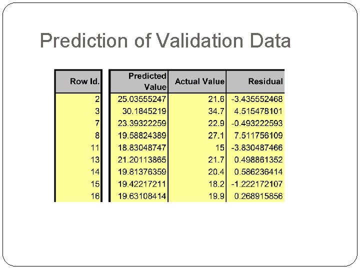 Prediction of Validation Data Prediction of Validation Data