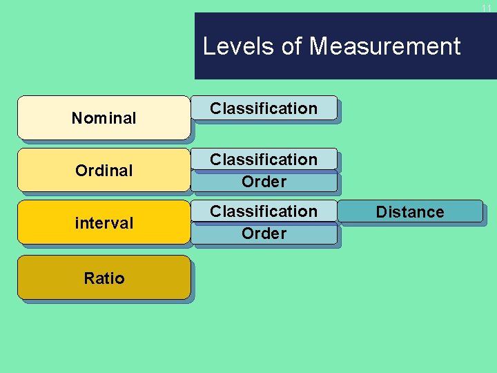11 Levels of Measurement Nominal Classification Order interval Classification Order Ratio Distance 