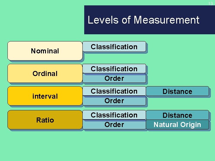 13 Levels of Measurement Nominal Classification Order interval Classification Order Distance Ratio Classification Order