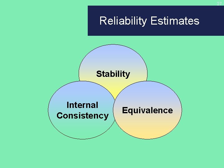 27 Reliability Estimates Stability Internal Consistency Equivalence 
