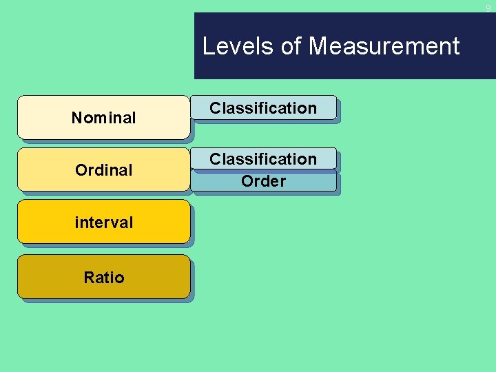 9 Levels of Measurement Nominal Ordinal interval Ratio Classification Order 