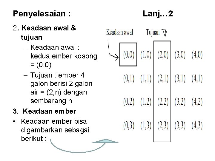 Penyelesaian : 2. Keadaan awal & tujuan – Keadaan awal : kedua ember kosong