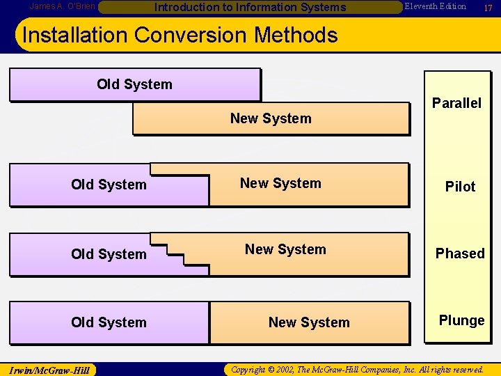 Introduction to Information Systems James A. O’Brien Eleventh Edition 17 Installation Conversion Methods Old